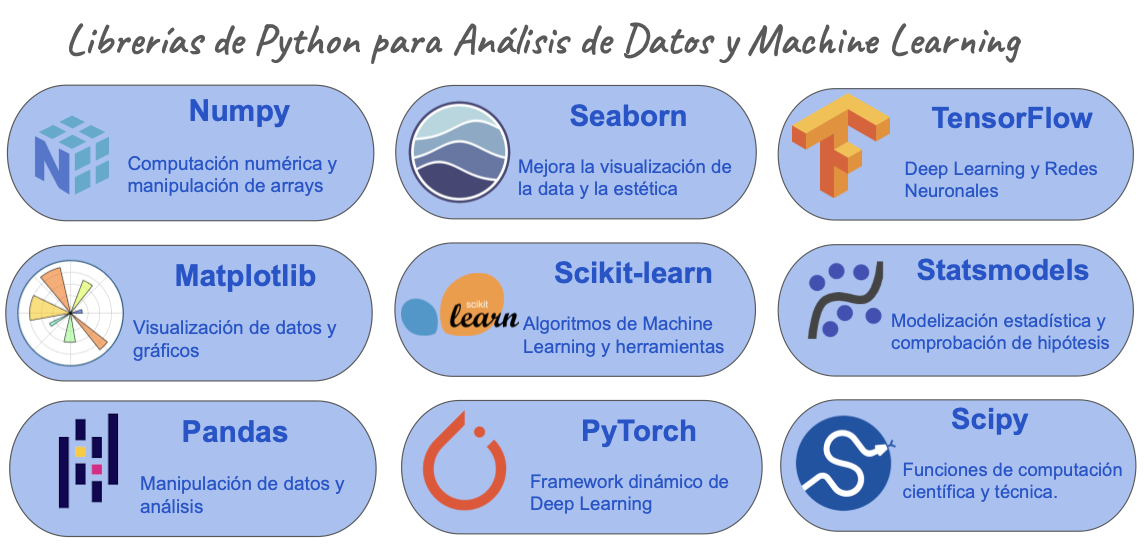 Diferentes librerias que se utilizan en análisis de datos y machine learning.