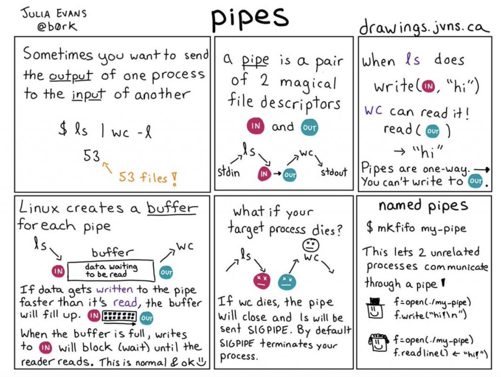 pipes